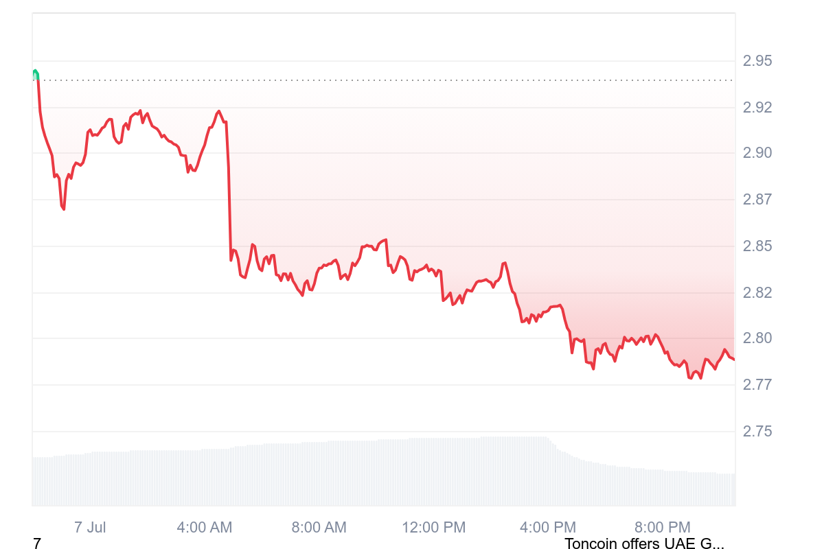 Golden Visa for Crypto? UAE Says TON’s Offer Not Official, impact on TON price/CoinMarketCap
