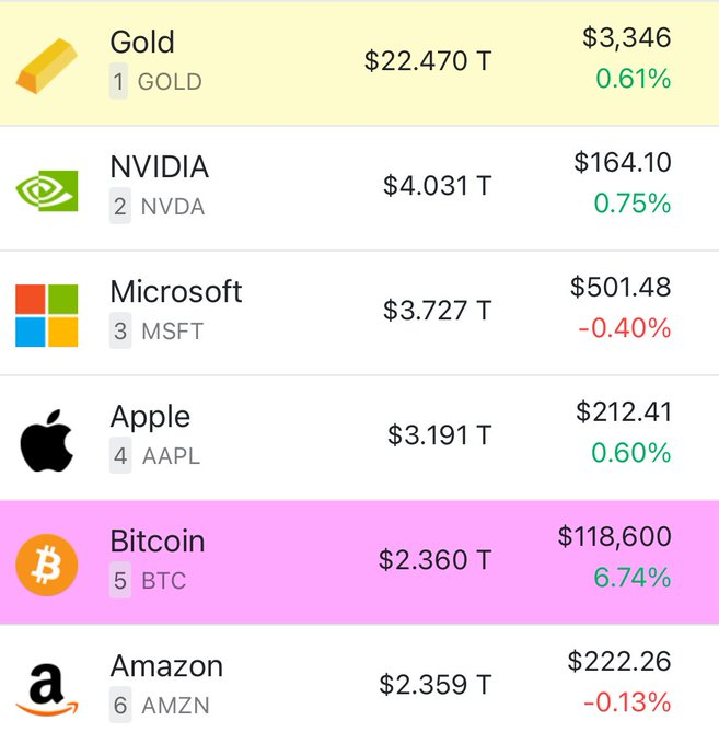 Bitcoin Flips Amazon Again, Reclaiming Spot as World's Fifth-Largest Asset